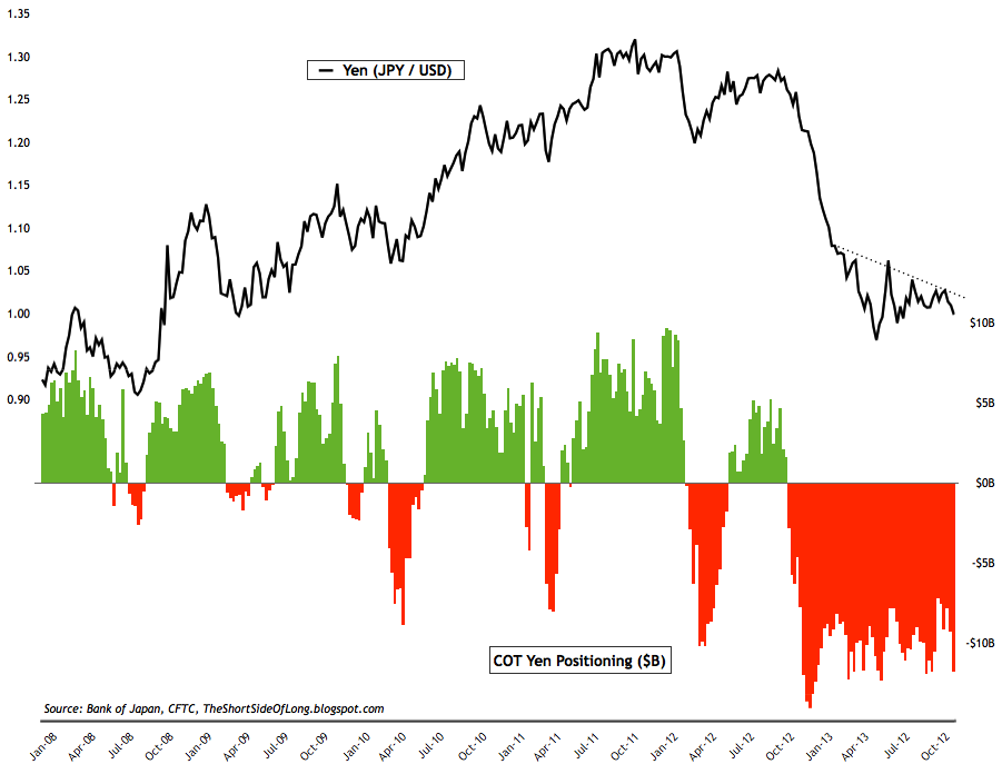 Yen/Dollar vs. COT Yen Positioning