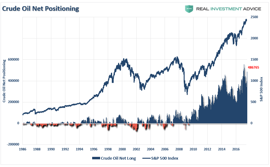 Crude Oil Net Positioning