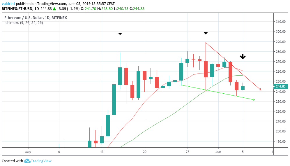 Ethereum US Dollar 1 Day