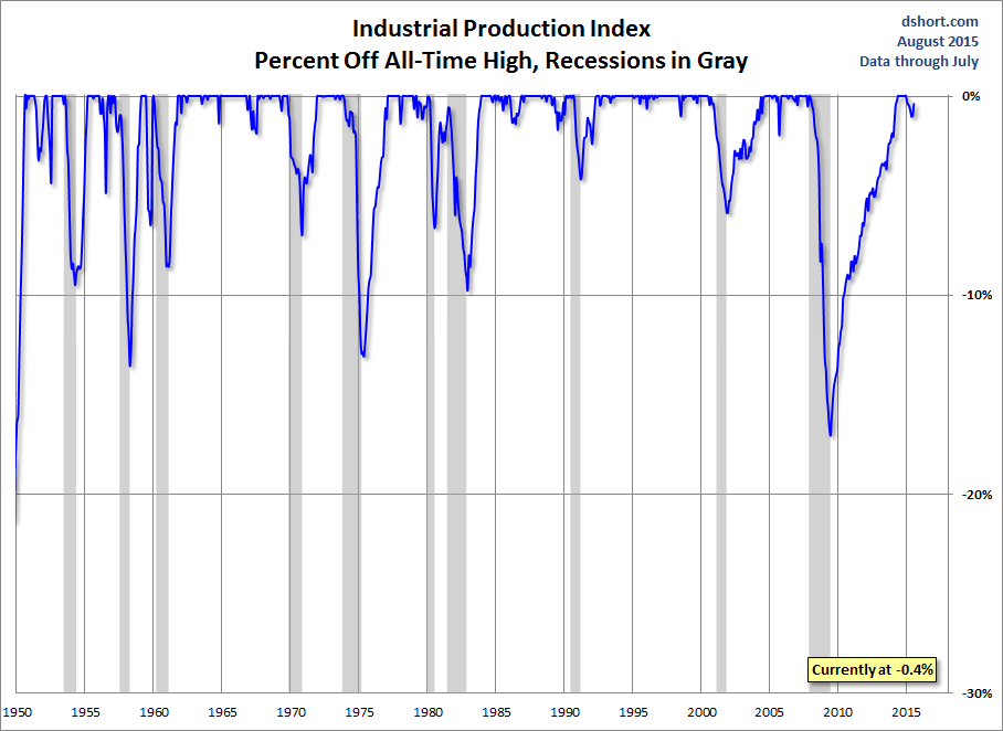 Industrial Production Percent Off Highs Chart