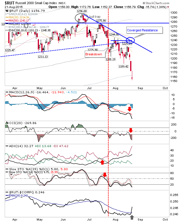 Russell 2000 Daily Chart