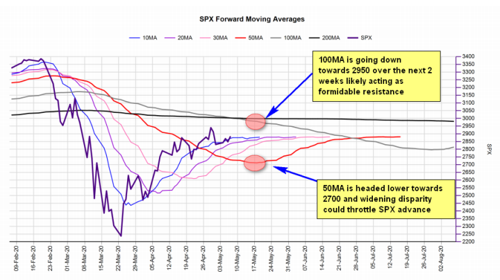 SPX Forward MA