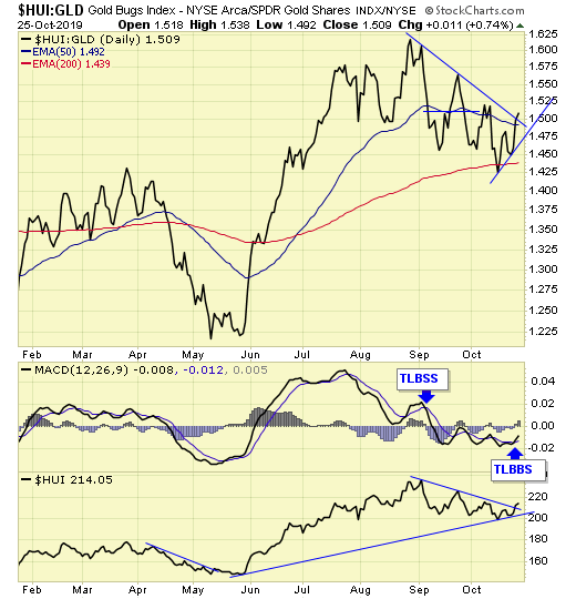 HUI/GLD Daily Chart