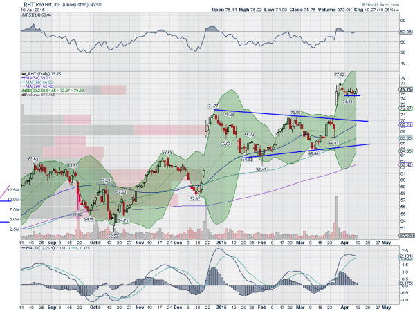 RHT Daily Chart