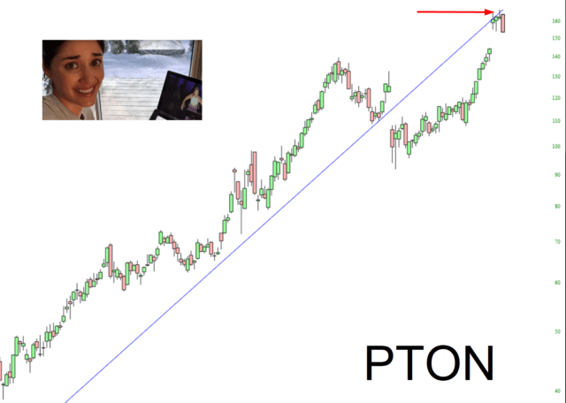 Peleton Chart.