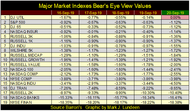 Major Market Indexes BEV Values