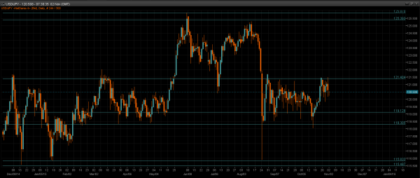 USD/JPY Daily Chart
