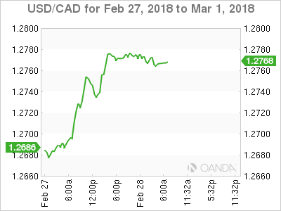 USD/CAD Chart for Feb 27-March 1, 2018