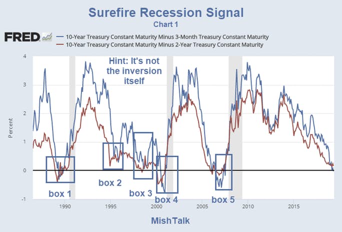 Surefire Recession Signal
