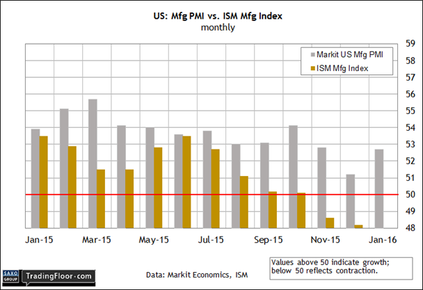 US: Mfg. PMI vs ISM Mfg.