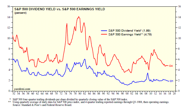 S&P 500 Yields: Dividend Vs. Earnings