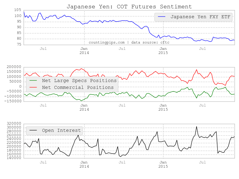 Japanese Yen Chart