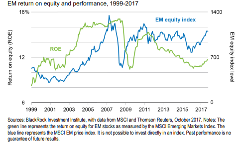 EM Return on Equity Performance 1999-2017