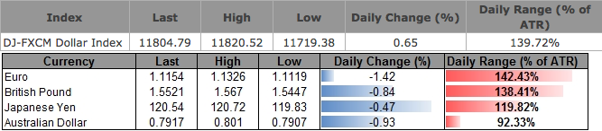 The USD/Major FX Pairs