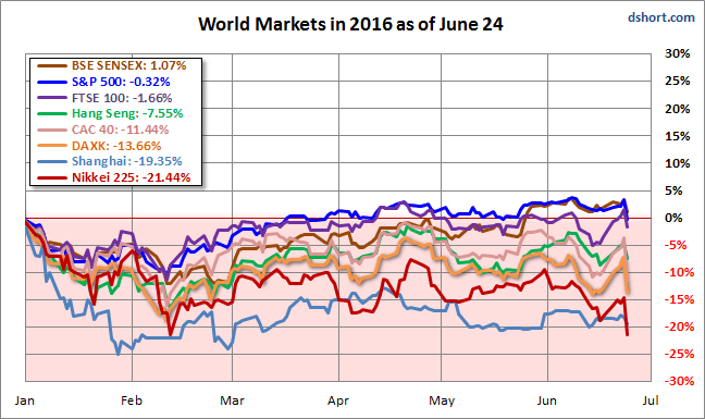 World Markets 2016 As Of June 24