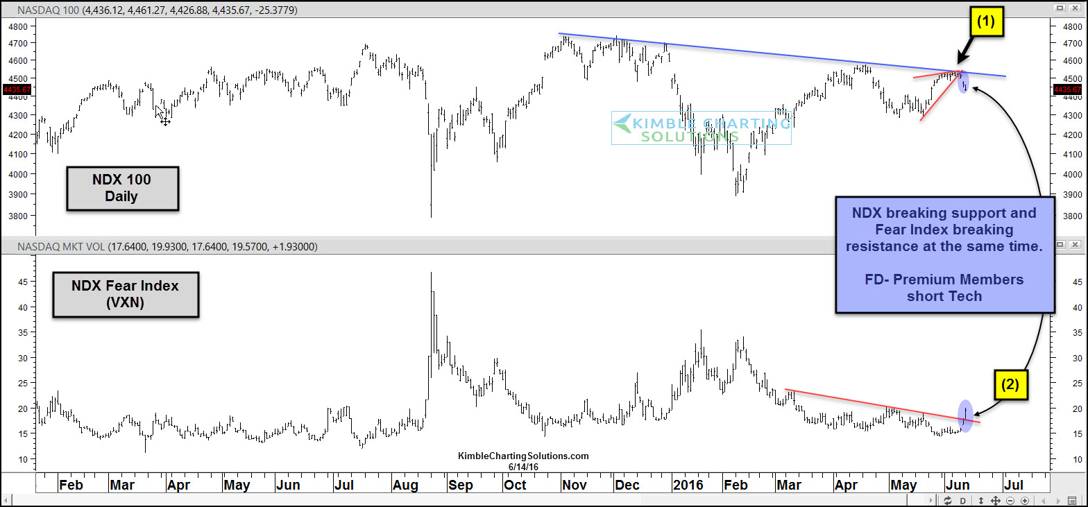 NDX:VXN Daily