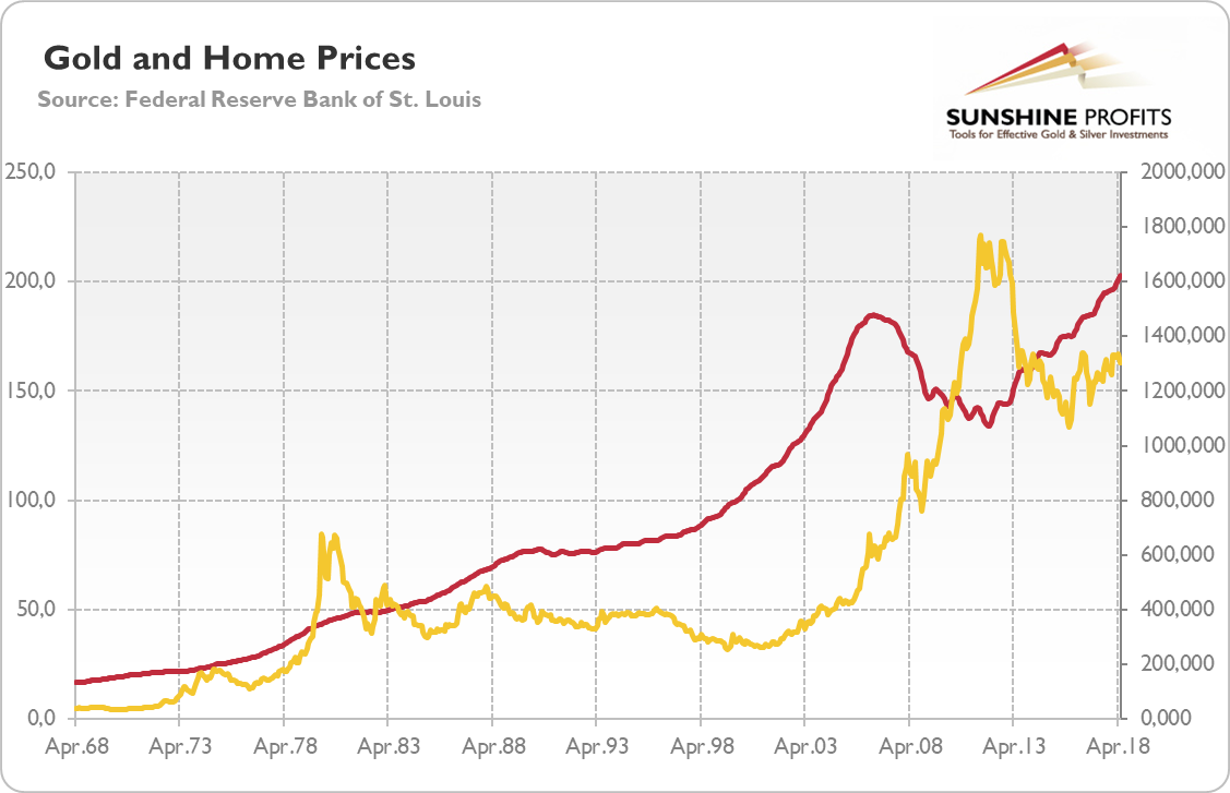 Gold to Home Prices