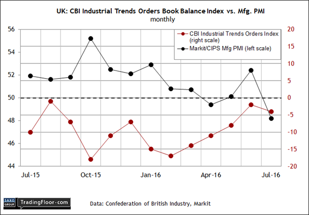 UK: CBI Industrial Trends Orders