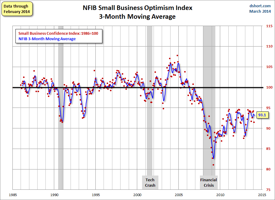 Small Business Optimism With 3-Month MA