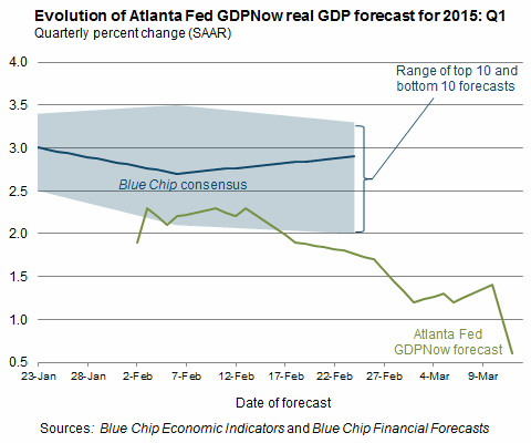 Evolution of Atlanta Fed GDP Forecast For 2015