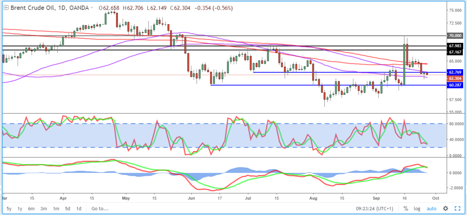 Brent Daily Chart