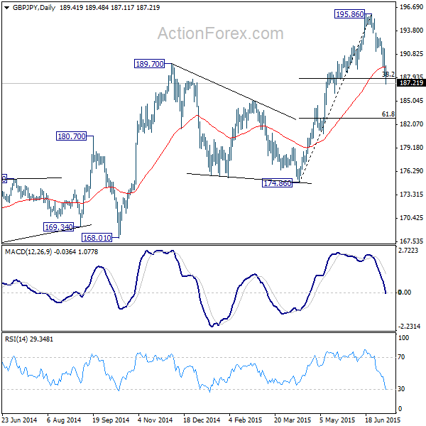 GBP/JPY Daily Chart