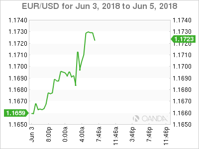 EUR/USD for June 3 - 5, 2018
