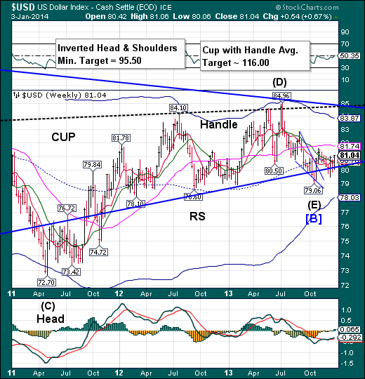 US Dollar Weekly Chart