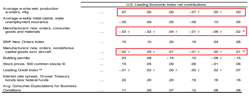 US Leading Economic Index Net Contributions