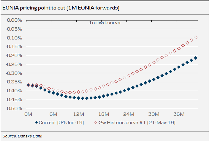 EONIA Pricing Point To Cut