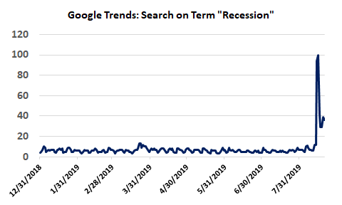 Google Trends - Search On Term Recession