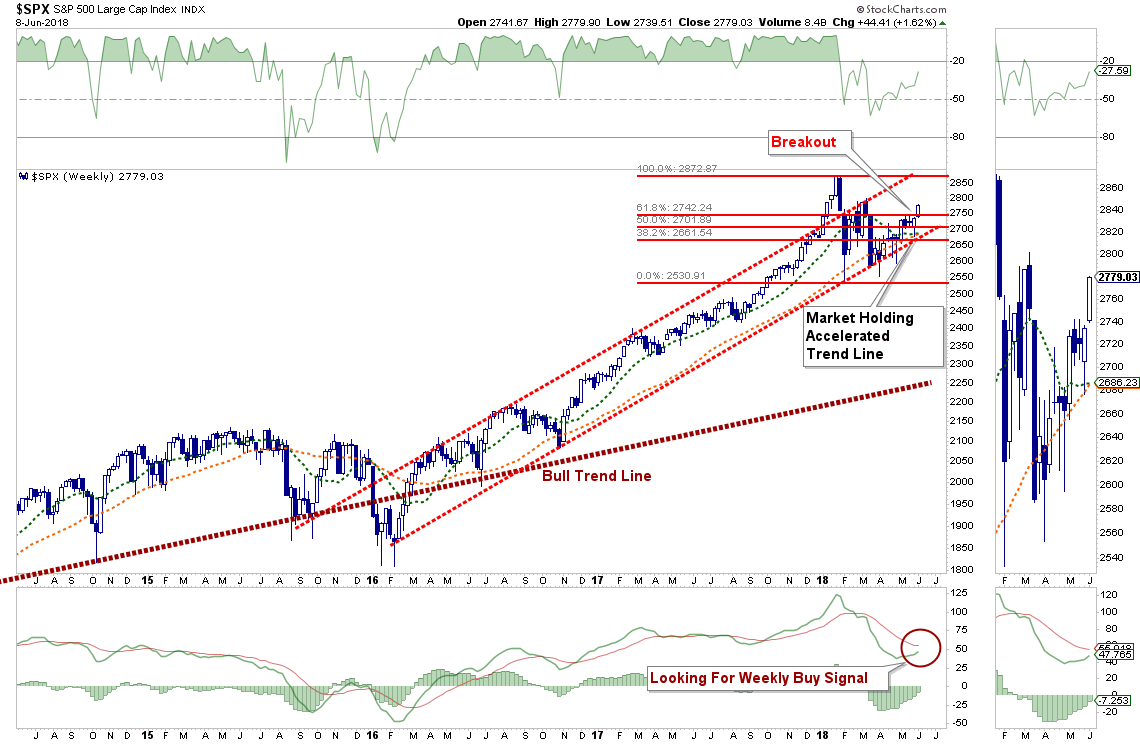 SPX Weekly 2014-2018