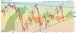 S&P 500 2 Hour Chart