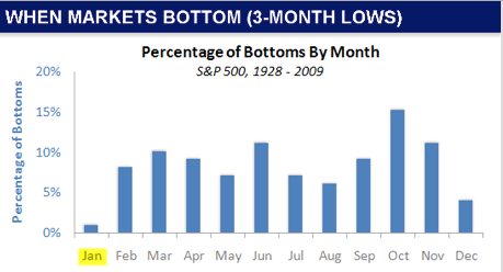 % of Bottoms by Month