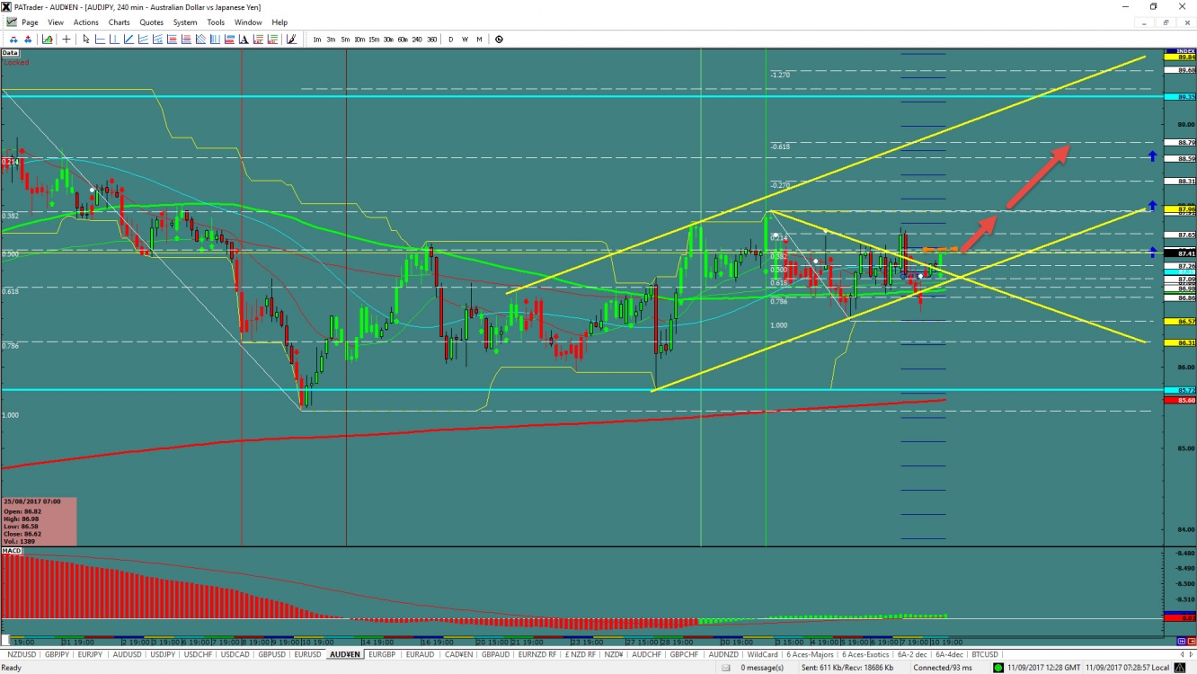 AUD/JPY