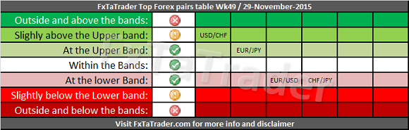 Top FX Pairs Table, Week 49