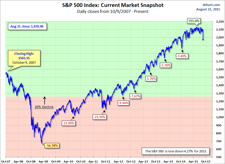 S&P 500 Snapshot Chart