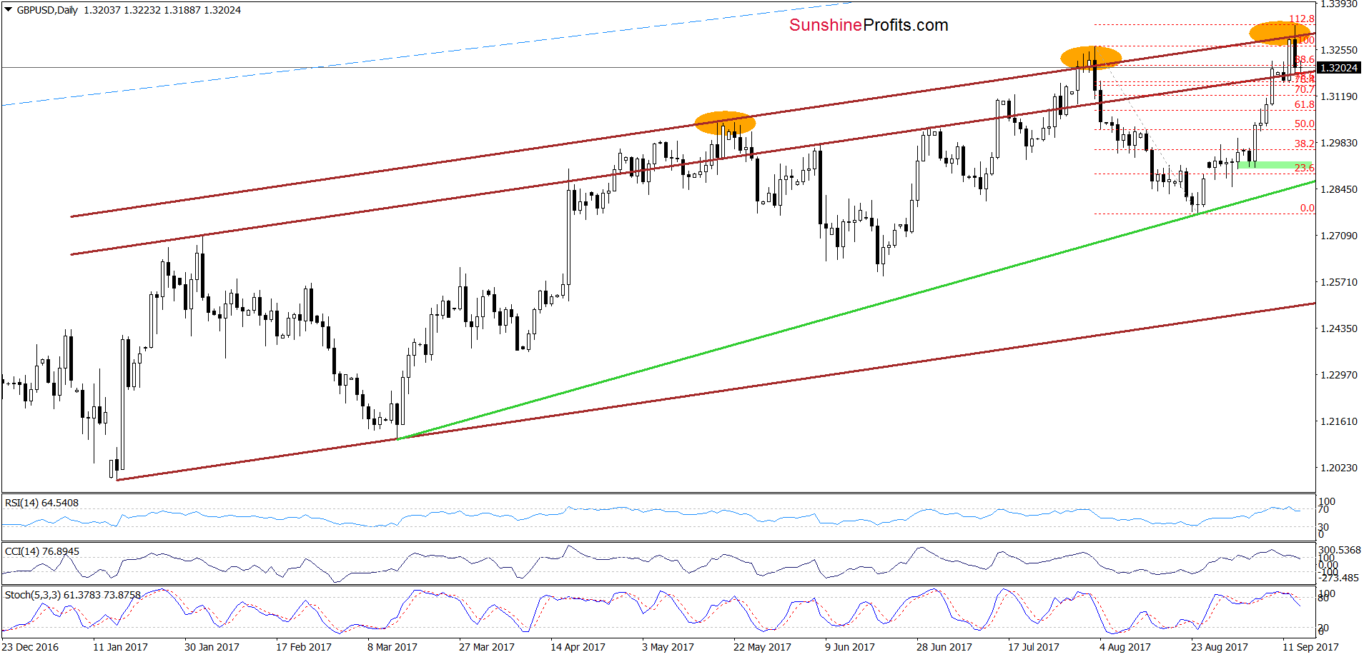 GBP/USD Daily Chart