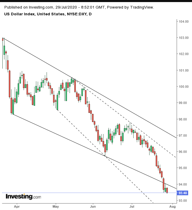 DXY Daily