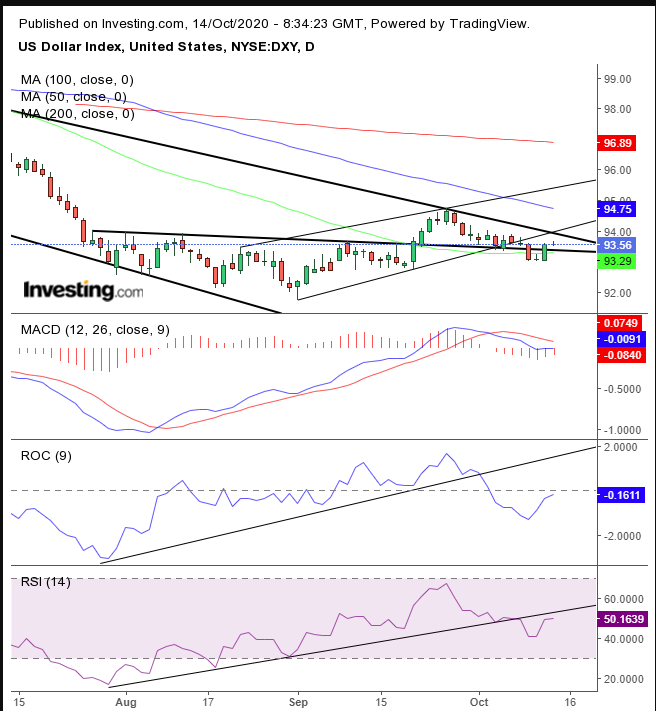 Dollar Index Daily