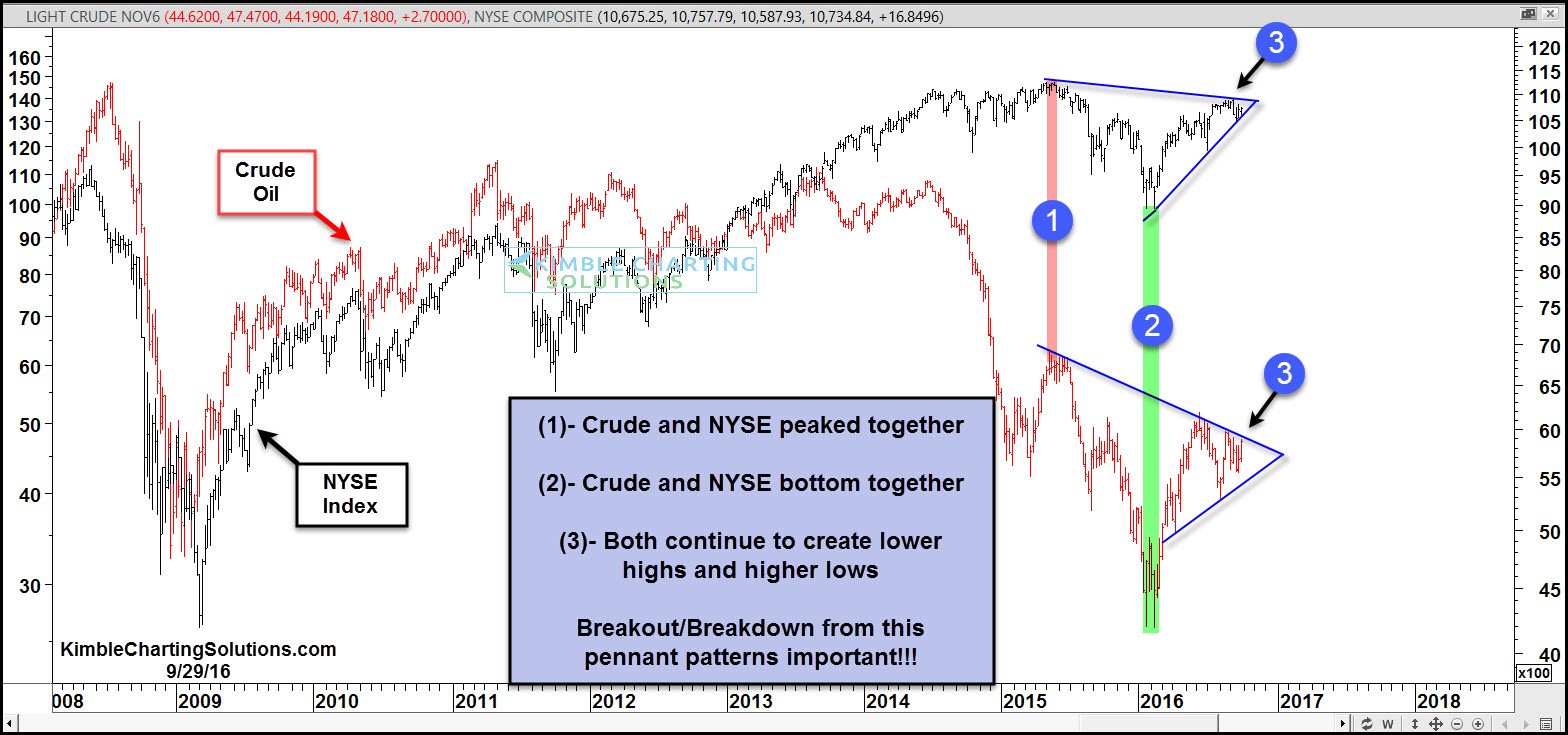 Crude Oil (red), Stocks