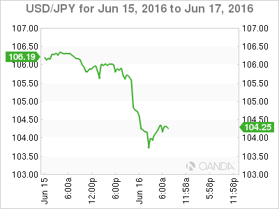 USD/JPY Jun 15 To June 17 2016