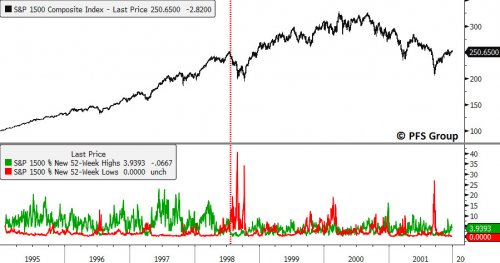 S&P 1500 Composite Index 1995-2001