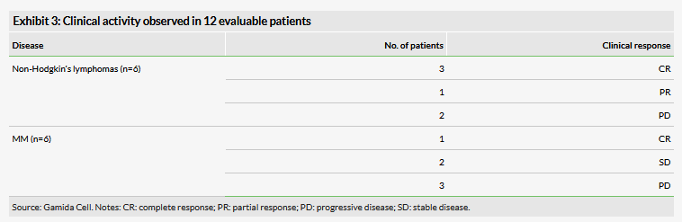 Clinical Activity Observed In 12 Evaluable Patients 