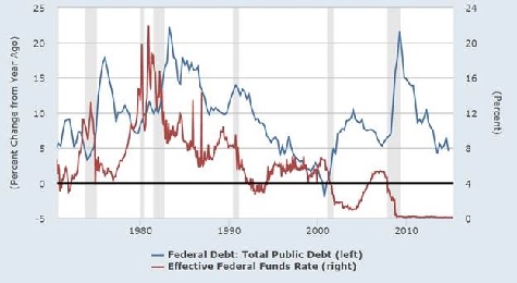 Federal Debt vs Effect Federal Funds Rate