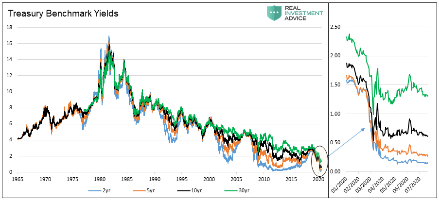 Treasury Benchmark yields