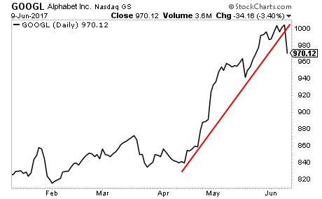 Google Daily Chart