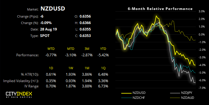 NZD/USD Performance Chart