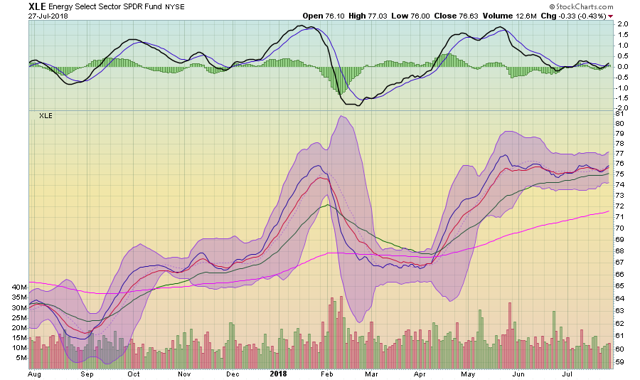 XLE ETF Performance Chart