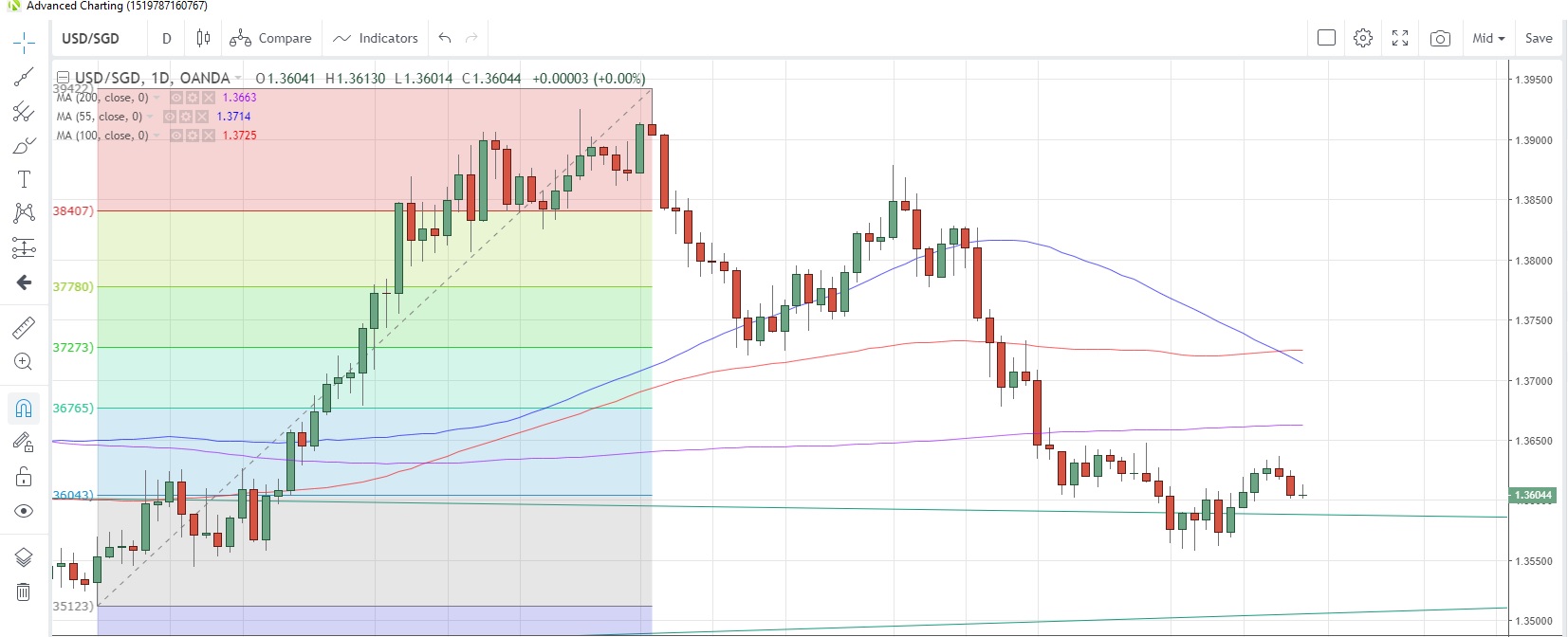 USD/SGD Daily Chart